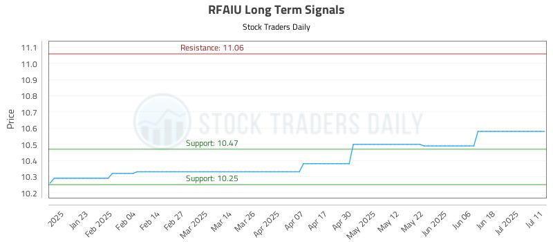 RFAIU Long Term Analysis for July 12 2025 RFAIU Long Term Analysis for July 12 2025