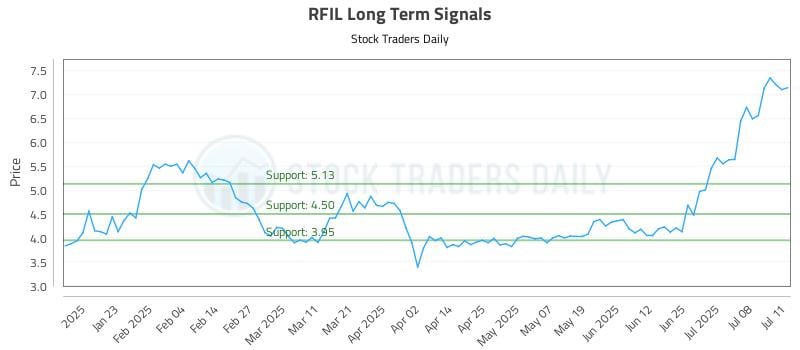RFIL Long Term Analysis for July 12 2025 RFIL Long Term Analysis for July 12 2025