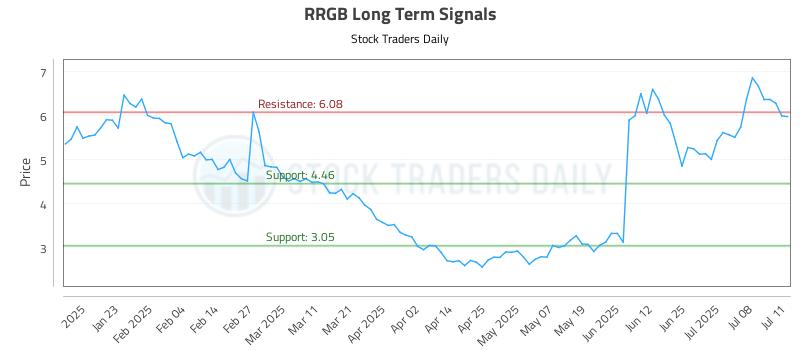 RRGB Long Term Analysis for July 12 2025 RRGB Long Term Analysis for July 12 2025