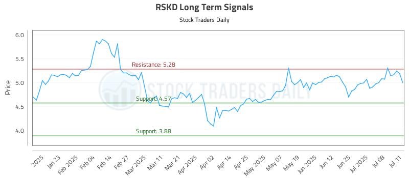 RSKD Long Term Analysis for July 12 2025 RSKD Long Term Analysis for July 12 2025