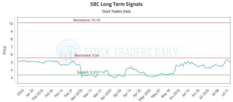 SBC Long Term Analysis for July 12 2025 SBC Long Term Analysis for July 12 2025