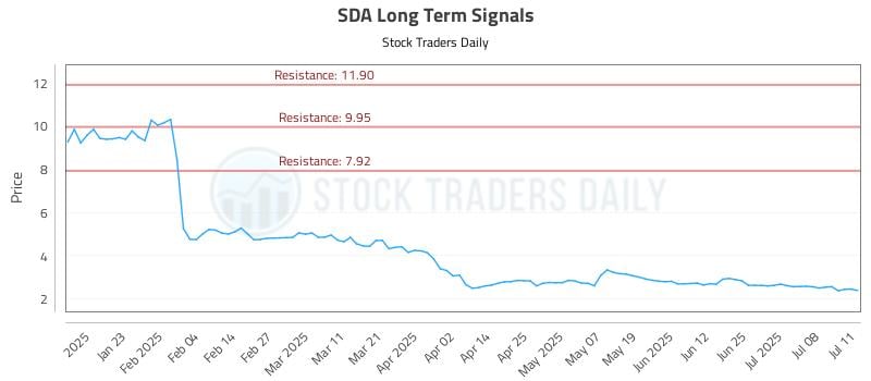 SDA Long Term Analysis for July 12 2025 SDA Long Term Analysis for July 12 2025