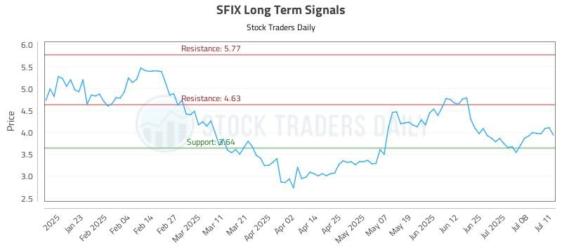 SFIX Long Term Analysis for July 12 2025 SFIX Long Term Analysis for July 12 2025