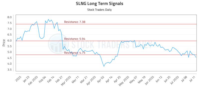 SLNG Long Term Analysis for July 12 2025 SLNG Long Term Analysis for July 12 2025