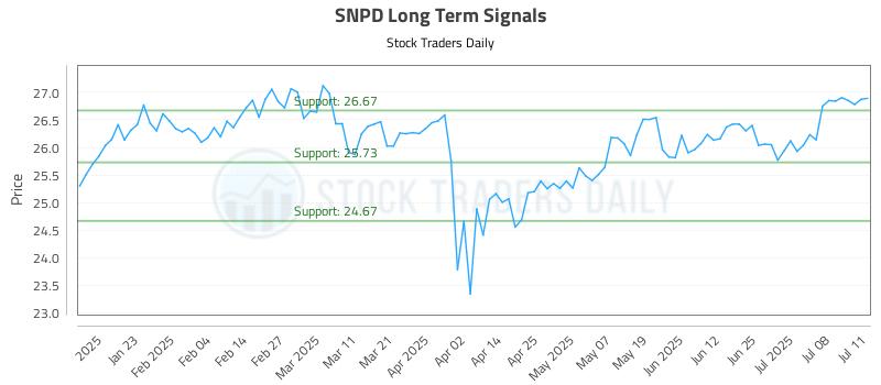 SNPD Long Term Analysis for July 12 2025 SNPD Long Term Analysis for July 12 2025