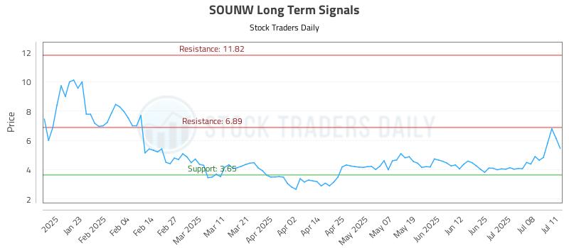 SOUNW Long Term Analysis for July 12 2025 SOUNW Long Term Analysis for July 12 2025