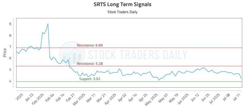 SRTS Long Term Analysis for July 12 2025 SRTS Long Term Analysis for July 12 2025