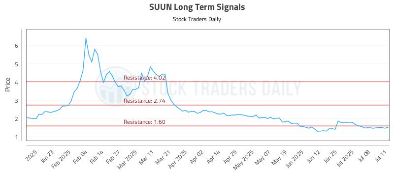 SUUN Long Term Analysis for July 12 2025 SUUN Long Term Analysis for July 12 2025