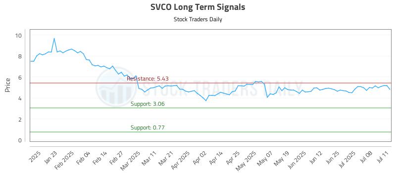 SVCO Long Term Analysis for July 12 2025 SVCO Long Term Analysis for July 12 2025