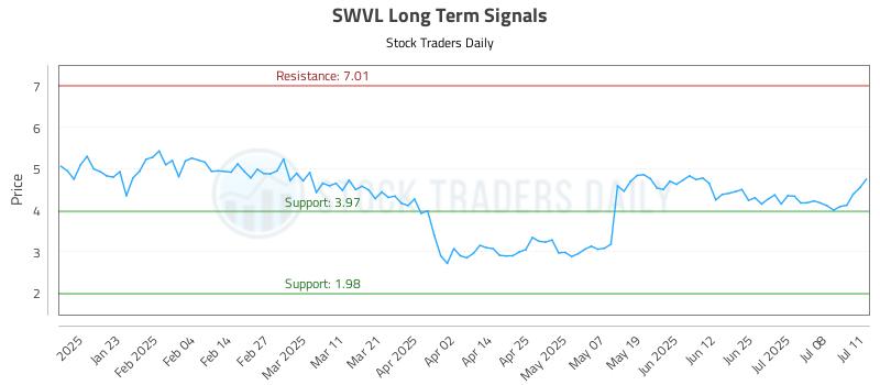 SWVL Long Term Analysis for July 12 2025 SWVL Long Term Analysis for July 12 2025
