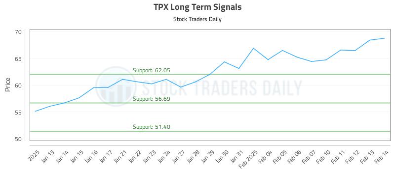 TPX Long Term Analysis for July 12 2025 TPX Long Term Analysis for July 12 2025
