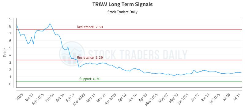 TRAW Long Term Analysis for July 12 2025 TRAW Long Term Analysis for July 12 2025