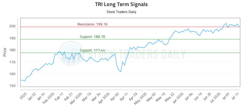 TRI Long Term Analysis for July 12 2025 TRI Long Term Analysis for July 12 2025