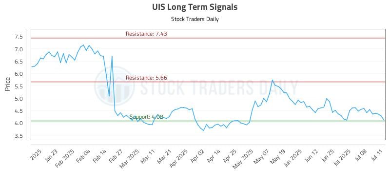 UIS Long Term Analysis for July 12 2025 UIS Long Term Analysis for July 12 2025