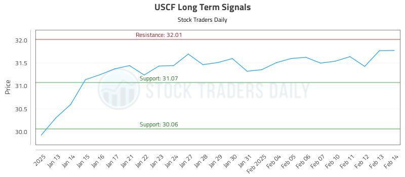 USCF Long Term Analysis for July 12 2025 USCF Long Term Analysis for July 12 2025