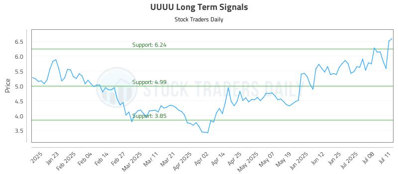 UUUU Long Term Analysis for July 12 2025 UUUU Long Term Analysis for July 12 2025