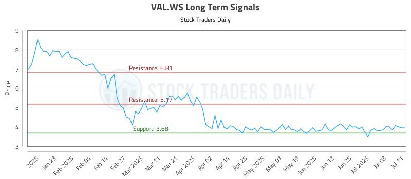 VAL.WS Long Term Analysis for July 12 2025 VAL.WS Long Term Analysis for July 12 2025