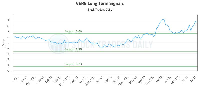 VERB Long Term Analysis for July 12 2025 VERB Long Term Analysis for July 12 2025