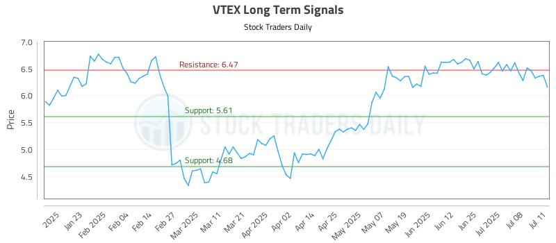 VTEX Long Term Analysis for July 12 2025 VTEX Long Term Analysis for July 12 2025