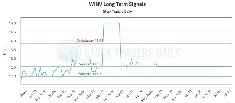 WINV Long Term Analysis for July 12 2025 WINV Long Term Analysis for July 12 2025