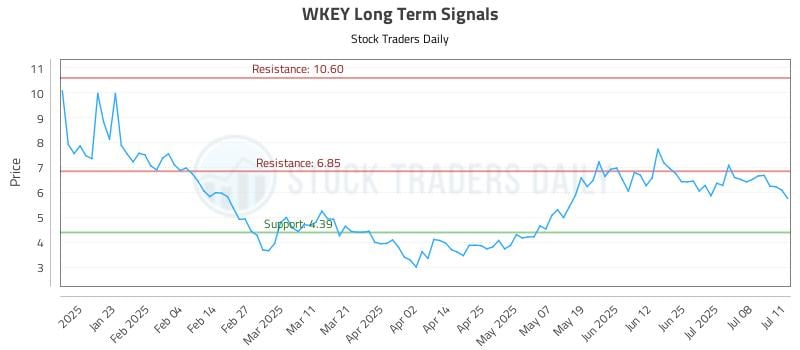 WKEY Long Term Analysis for July 12 2025 WKEY Long Term Analysis for July 12 2025