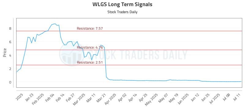 WLGS Long Term Analysis for July 12 2025 WLGS Long Term Analysis for July 12 2025