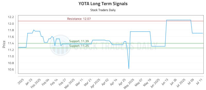 YOTA Long Term Analysis for July 12 2025 YOTA Long Term Analysis for July 12 2025