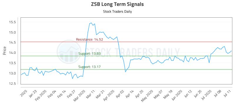 ZSB Long Term Analysis for July 12 2025 ZSB Long Term Analysis for July 12 2025