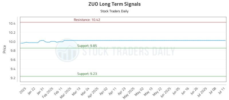 ZUO Long Term Analysis for July 12 2025 ZUO Long Term Analysis for July 12 2025