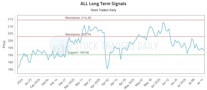 ALL Long Term Analysis for July 12 2025