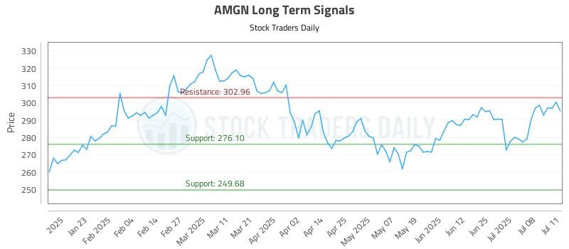AMGN Long Term Analysis for July 12 2025