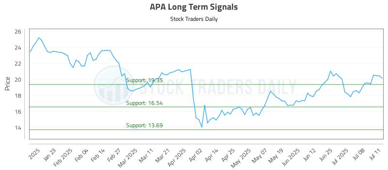 APA Long Term Analysis for July 12 2025