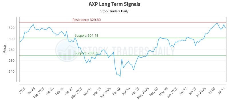 AXP Long Term Analysis for July 12 2025 AXP Long Term Analysis for July 12 2025