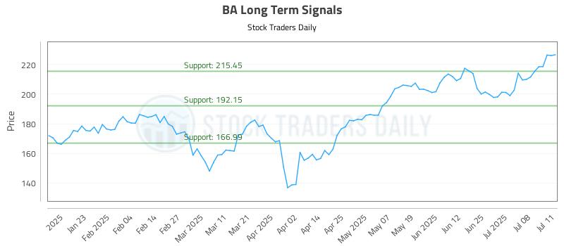 BA Long Term Analysis for July 12 2025 BA Long Term Analysis for July 12 2025