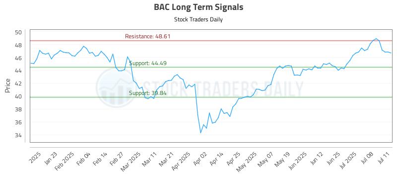 BAC Long Term Analysis for July 12 2025 BAC Long Term Analysis for July 12 2025