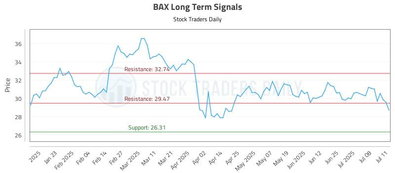 BAX Long Term Analysis for July 12 2025 BAX Long Term Analysis for July 12 2025