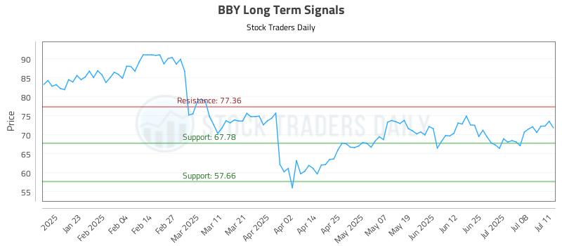 BBY Long Term Analysis for July 12 2025 BBY Long Term Analysis for July 12 2025