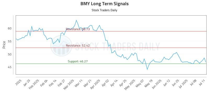 BMY Long Term Analysis for July 12 2025 BMY Long Term Analysis for July 12 2025
