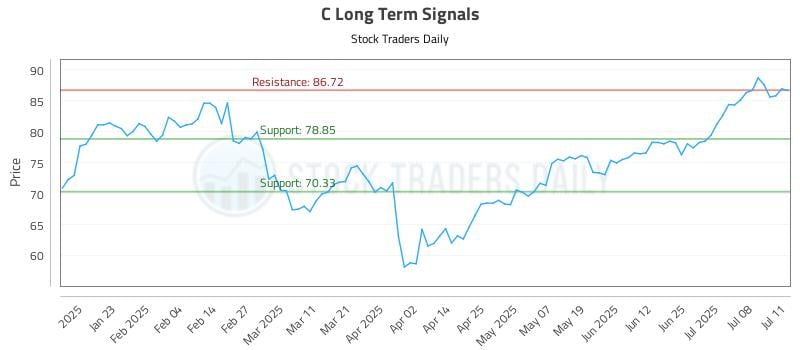 C Long Term Analysis for July 12 2025 C Long Term Analysis for July 12 2025