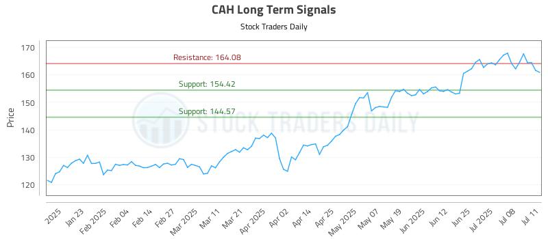 CAH Long Term Analysis for July 12 2025 CAH Long Term Analysis for July 12 2025
