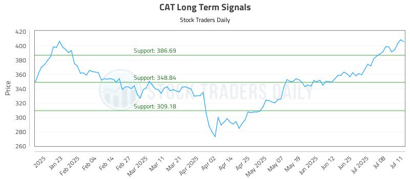 CAT Long Term Analysis for July 12 2025 CAT Long Term Analysis for July 12 2025