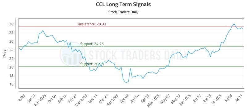CCL Long Term Analysis for July 12 2025 CCL Long Term Analysis for July 12 2025