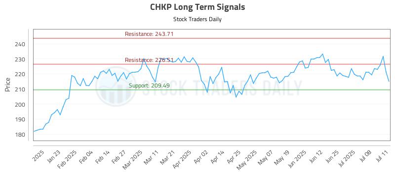 CHKP Long Term Analysis for July 12 2025