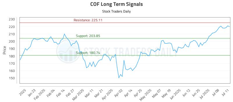COF Long Term Analysis for July 12 2025 COF Long Term Analysis for July 12 2025