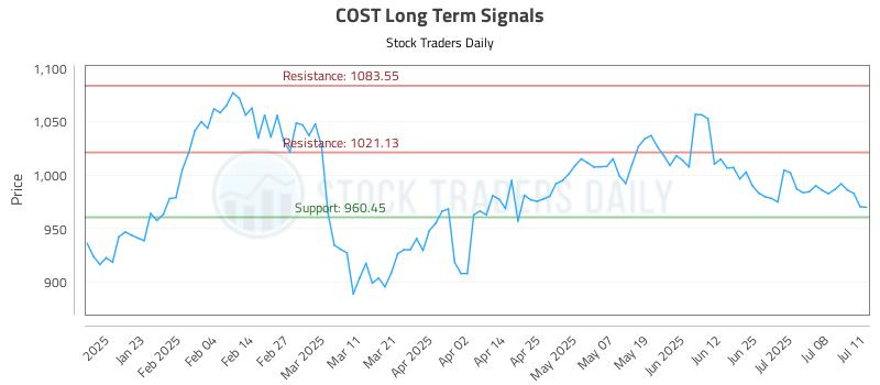 COST Long Term Analysis for July 12 2025 COST Long Term Analysis for July 12 2025