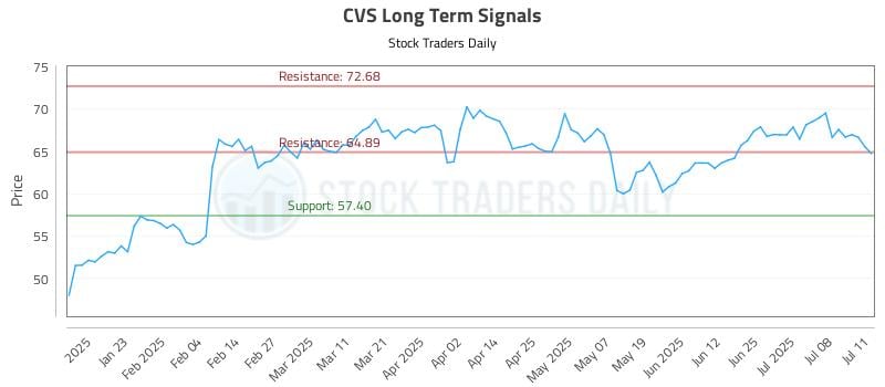 CVS Long Term Analysis for July 12 2025 CVS Long Term Analysis for July 12 2025