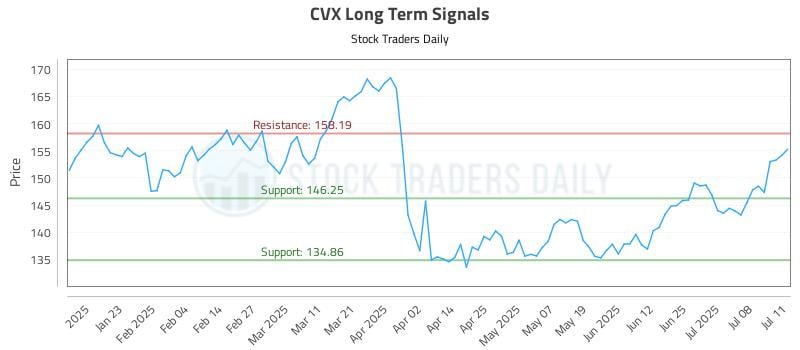 CVX Long Term Analysis for July 12 2025 CVX Long Term Analysis for July 12 2025