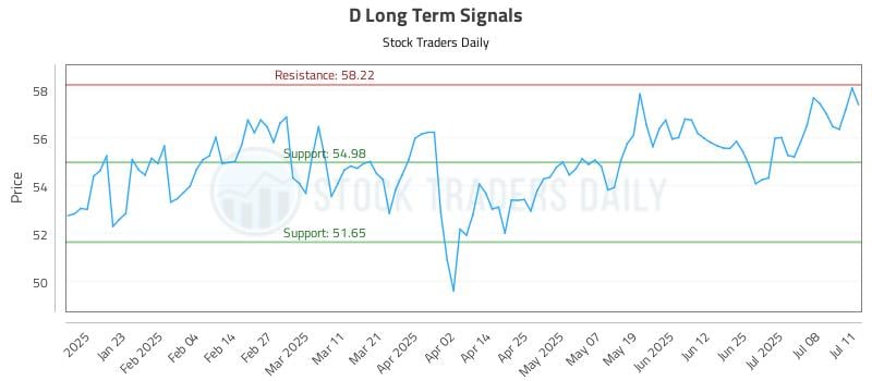 D Long Term Analysis for July 12 2025 D Long Term Analysis for July 12 2025