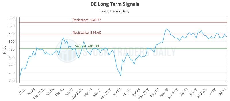 DE Long Term Analysis for July 12 2025