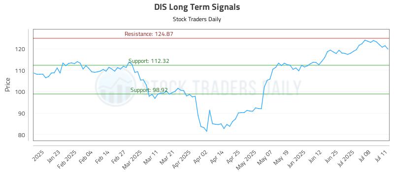 DIS Long Term Analysis for July 12 2025